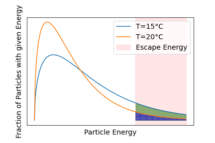 Maxwell-Boltzmann Distribution