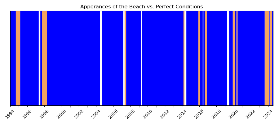 Image of the times conditions were not fulfilled vs appearances of the beach