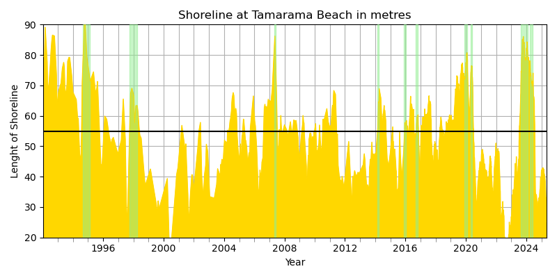Shoreline length from 1993 till 2024 at Tamarama Beach