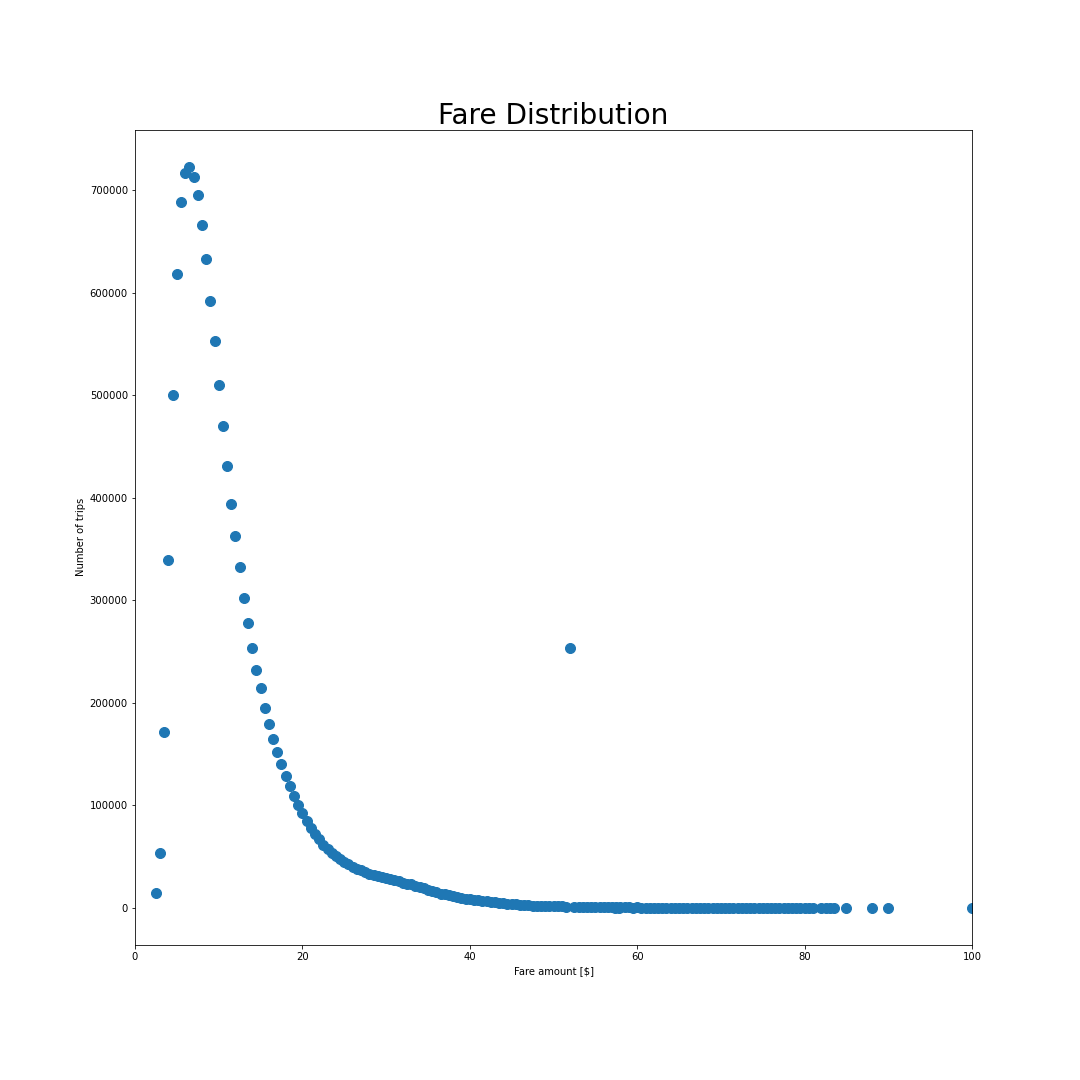 Distribution of Fares