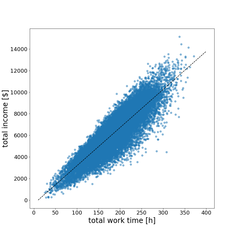 Income vs number of hours