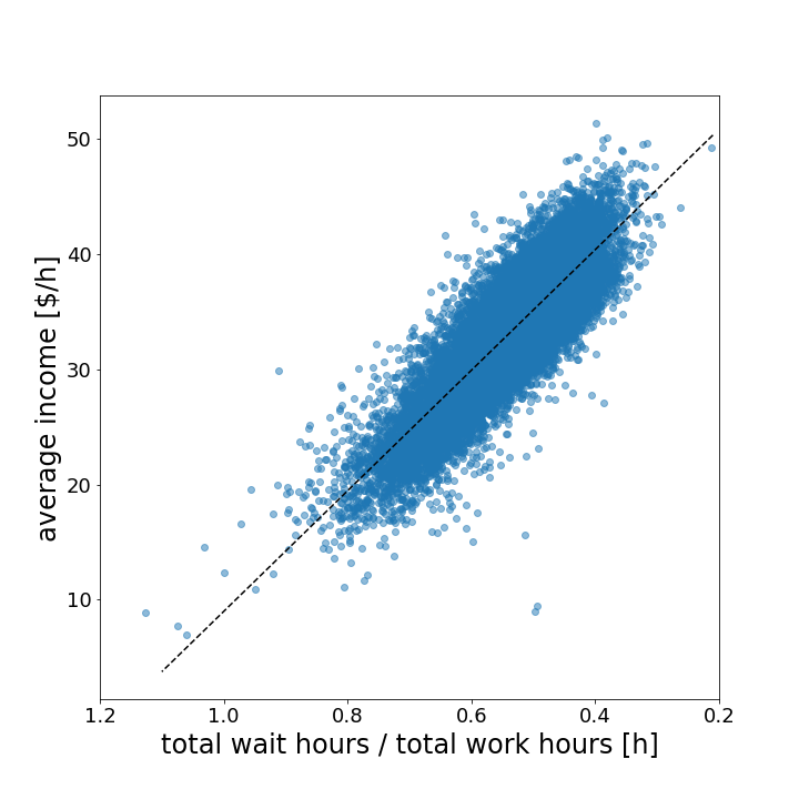 Income per hour vs waiting time