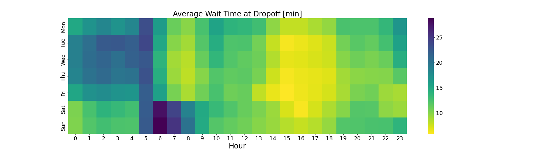 heatmap for waiting / hours